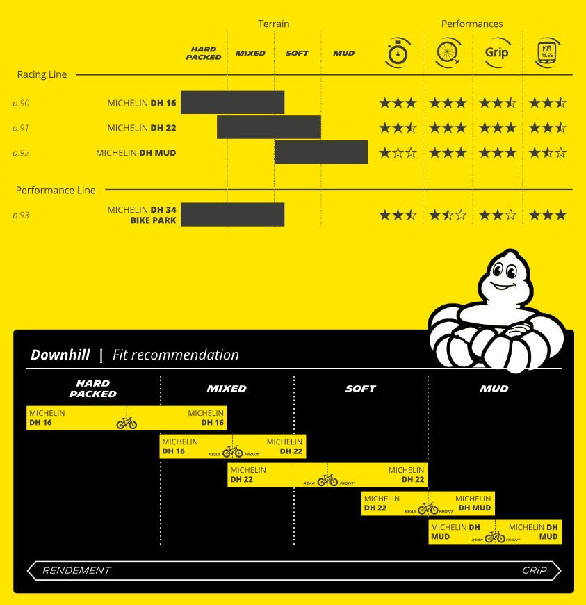 Reifen MICHELIN DH22 Racing Line 29x2.40 Tubeless Ready Weich