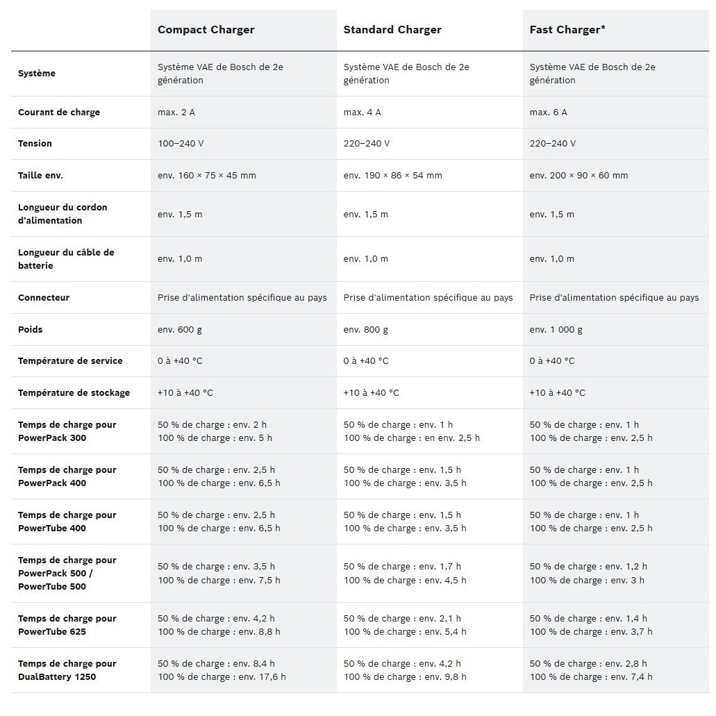 Chargeur de Batterie BOSCH 6A Fast Powerpack Active/Performance UE