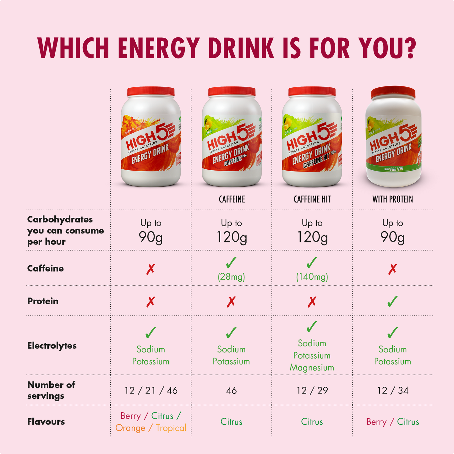 HIGH5 ENERGY DRINK Energy Drink (2.2kg) Rote Früchte