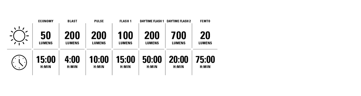 LEZYNE STRIP DRIVE Frontleuchte – Leuchtmodi
