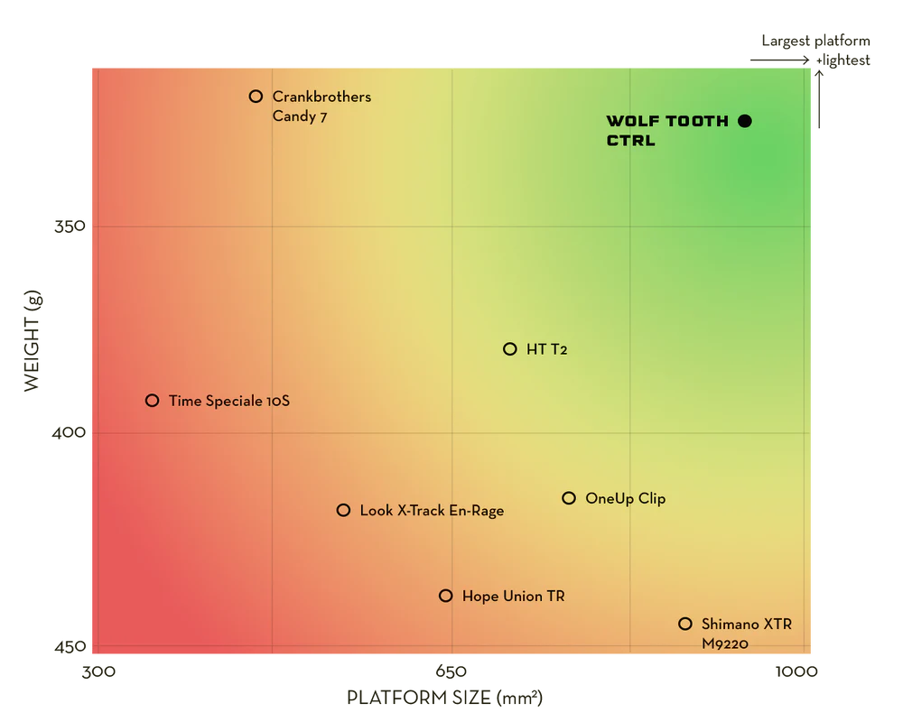 Pedale WOLF TOOTH CTRL TRAIL Clipless Violett