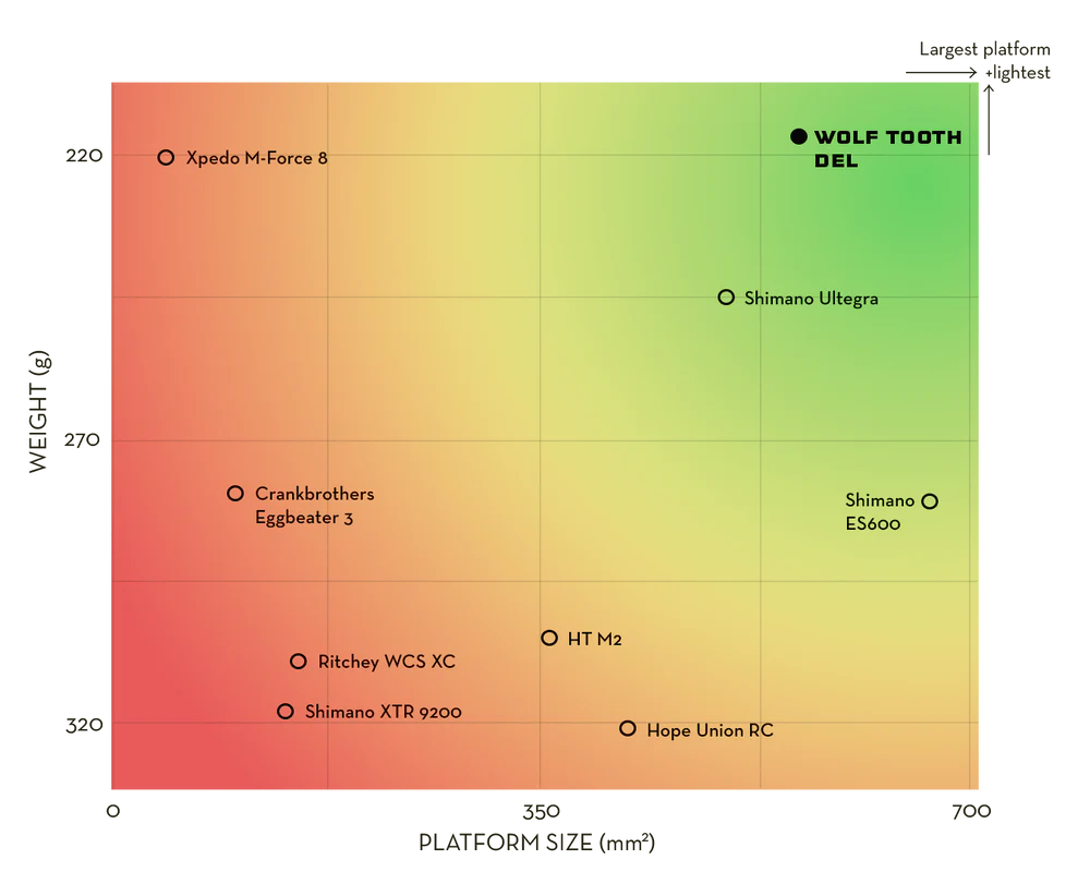 Pédales WOLF TOOTH DEL GRAVEL RACE Clipless Noir