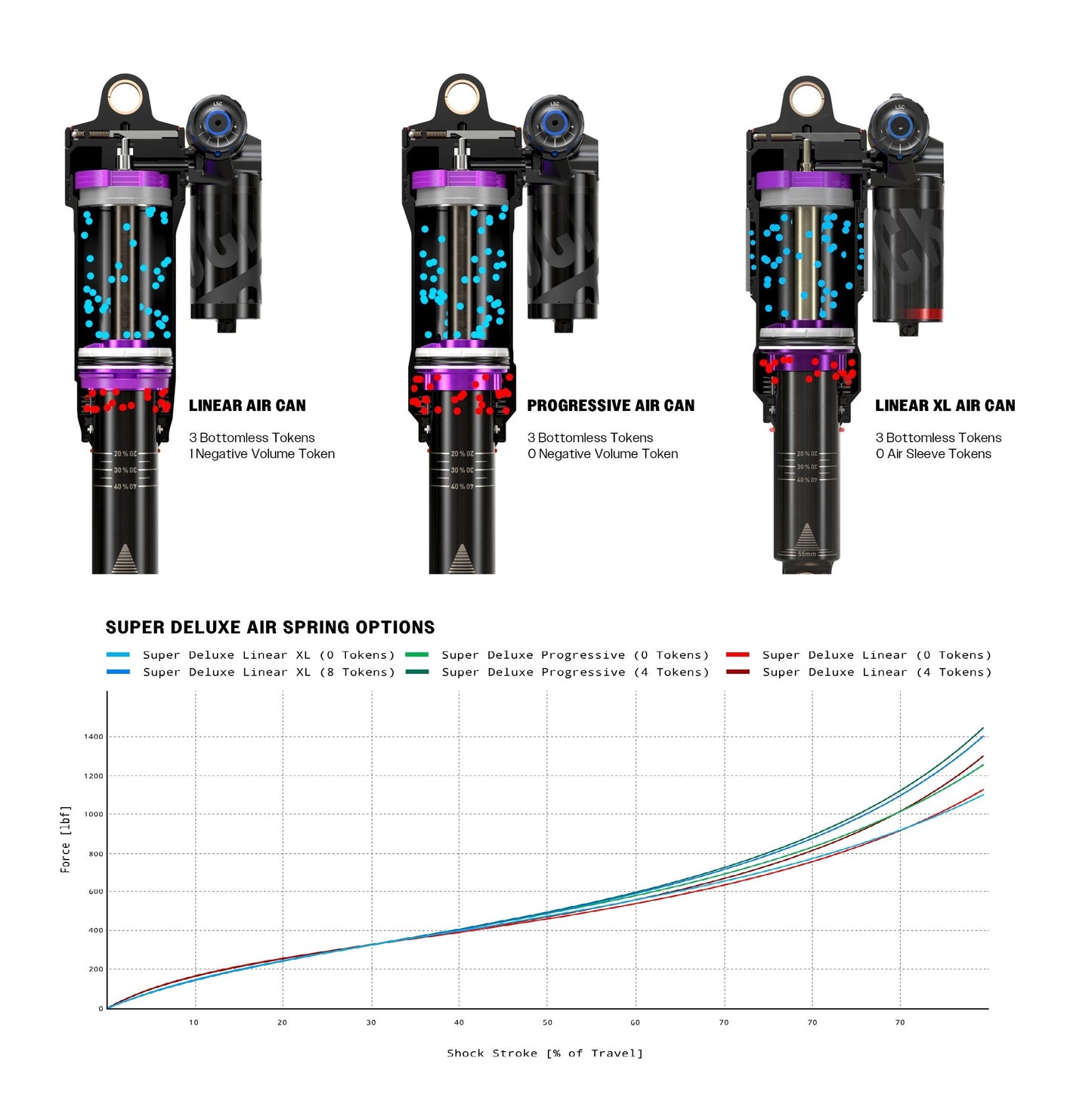 Stoßdämpfer ROCKSHOX SUPER DELUXE ULTIMATE RC2T HBO DEBONAIR+ Linear XL auf Lager für Santa Cruz
