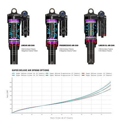 Amortisseur ROCKSHOX SUPER DELUXE ULTIMATE RC2T HBO DEBONAIR+ Linear C2