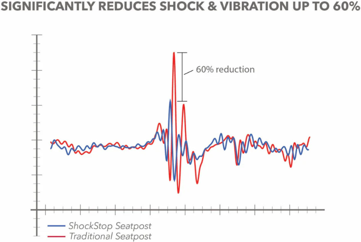REDSHIFT ShockStop Pro gefederte Sattelstütze