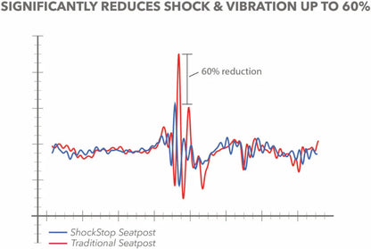 Tige de Selle Suspendue REDSHIFT ShockStop Pro