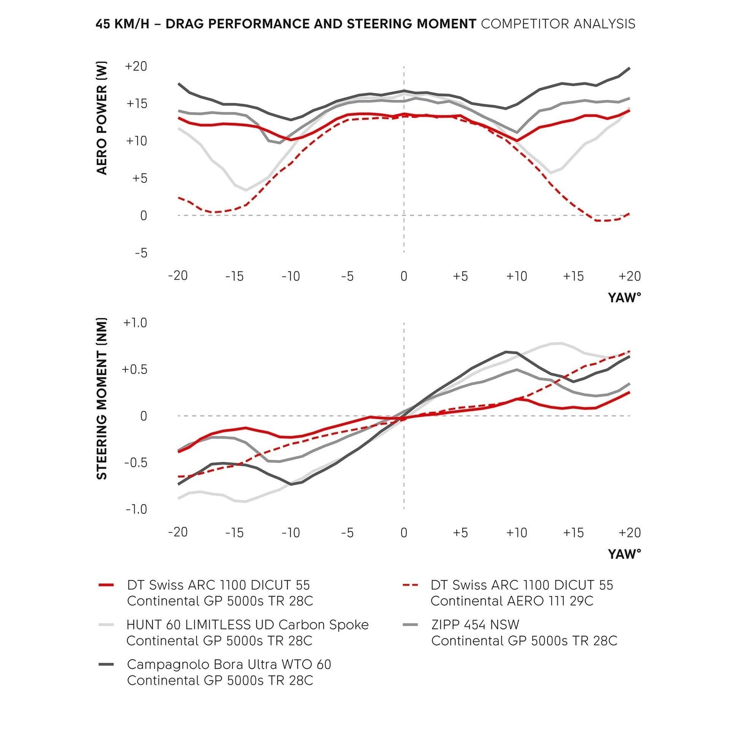 Laufradpaar DT SWISS ARC 1100 DICUT WTS 55 Tubeless Ready (Center Lock)